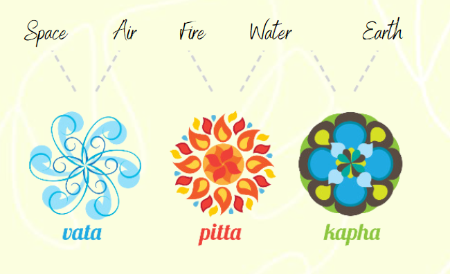 Ayurvedic elements chart